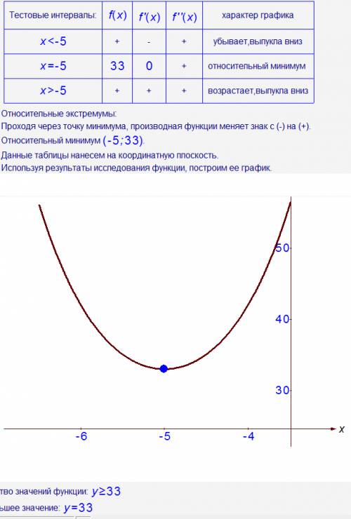 Найдите наименьшее значение выражения (х ^2 + 10x + 29)^2 +17