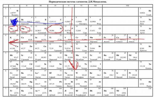 1.расположите используя периодическую систему элементов менделеева в порядке увеличение металлически