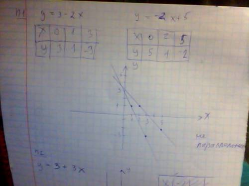 N1) параллельны ли прямые, заданные уравнениями y = 3 - 2x и y = -2x+5. ответ объясните. n2) запишит