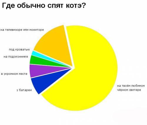 Постройте диаграмму (суши, котов и т д)