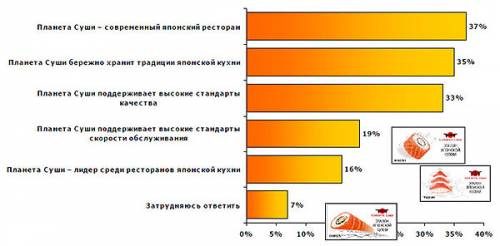 Постройте диаграмму (суши, котов и т д)