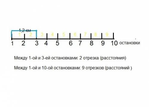 Десять автобусных остановок расположены на прямой улице так,что расстояние между любыми соседними ос