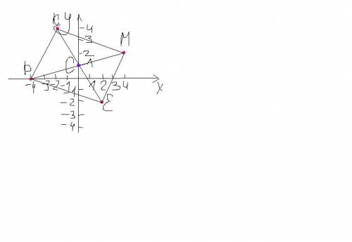 Изобрази на координатной плоскости точки к(-2; 4), м(4; 2), е(2; -2), р(-4; 0). соединив точки на че