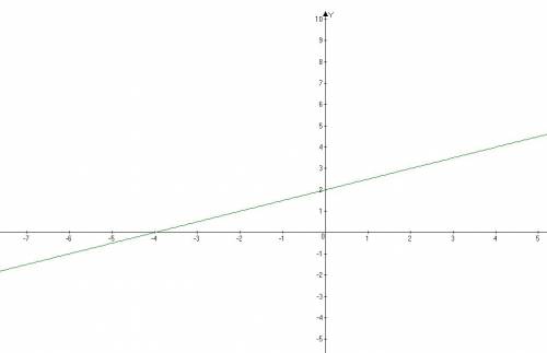 Постройте график функции y=0,5х+2 c(0,-2)?