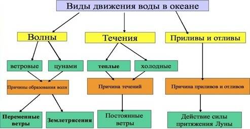 Какие основные виды движений воды в океанах существуют? какова главная причина этих движений в припо