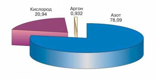 Всостав метеорита входит 91% железа 8,5% никеля а остальное постройте круговую диаграмму состава воз