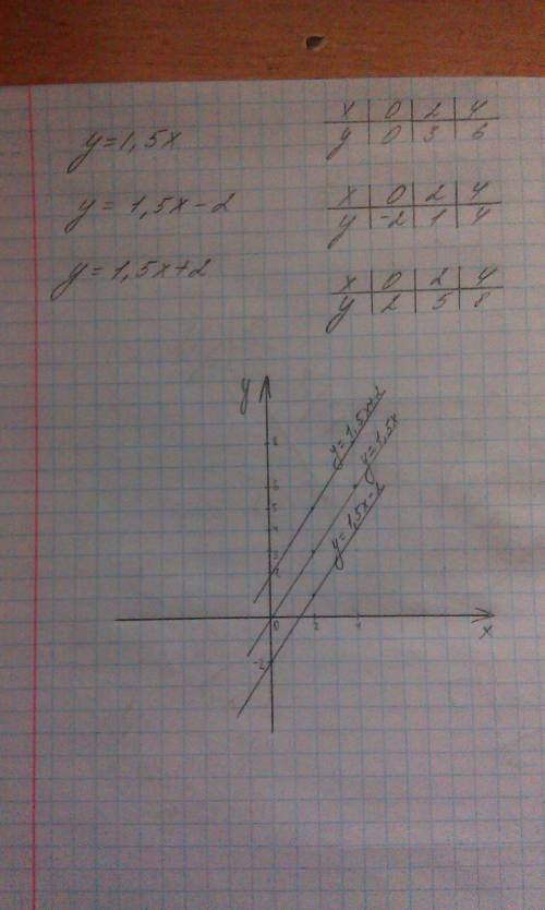Водной системе координат постройте графики функций : y=1,5x ; y=1,5x-2 : y=1,5x+2