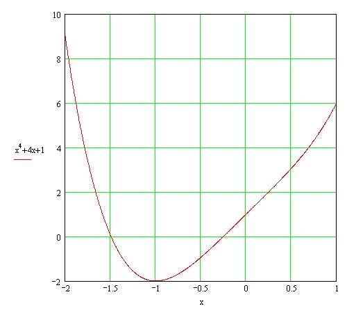 Постройте график функции y=x^4+2x^3/x^2+2x+1 и определите при каких значения b прямая y=b имеет с гр