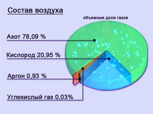 То что воздух остался 78% азот 21%оттегы положите диаграмму круга того что различнего гаризует кисло