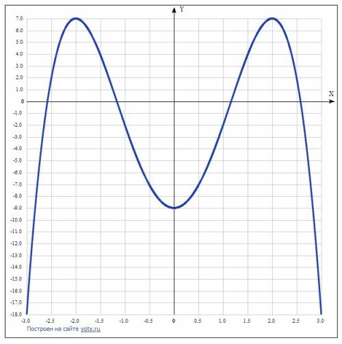 Исследуйте функцию и постройте её график y=-x^4+8x^2-9