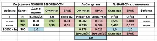 Две фабрики выпускают одинаковые стёкла для автомобильных фар.первая фабрика выпускает 60 % этих стё