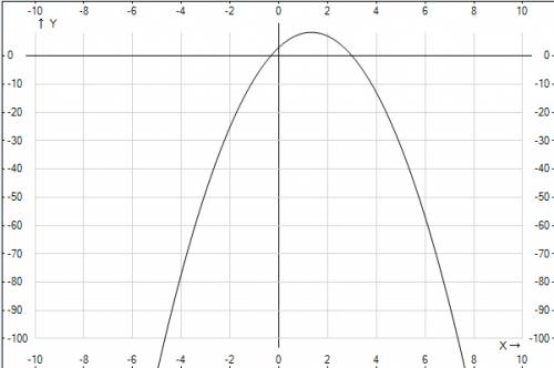 Постройте график данной функции у= -3x^2+8x+3