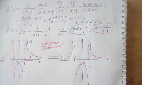 Дослідити і побудувати графік функції f(x)= 2 ------ x²-1