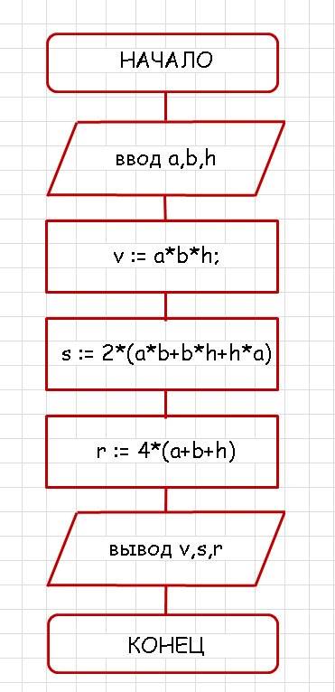 1.составьте блок-схему алгоритма и программу вычисления площади треугольника по трем сторонам. 2.сос