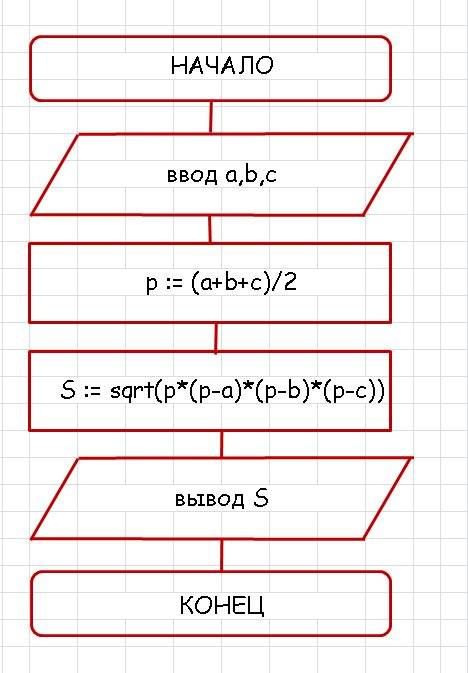1.составьте блок-схему алгоритма и программу вычисления площади треугольника по трем сторонам. 2.сос