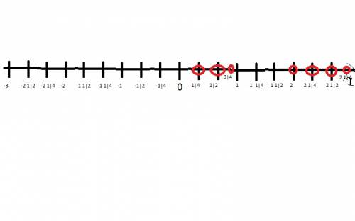 Выберете один единичный отрезок и отметьте на координатном луче точки: 0, 1/4, 1/2, 3/4, 2, 2 1/4,2
