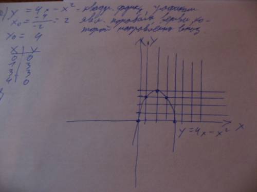 Постройте график функции y=4x-x^2 найдите: а)наим.и наиб.значения функции на отрезке [0; 3] б)промеж