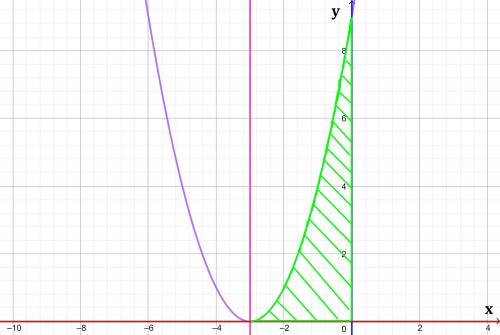 Вычислить площадь фигуры, ограниченной линиями y=x^2+6x+9,y=0 и x=0