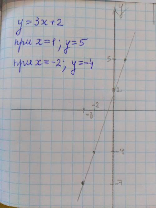 Постройте график функции, заданой формулой y=3x+2. найдите по графику значение y соотвествующее x=1;