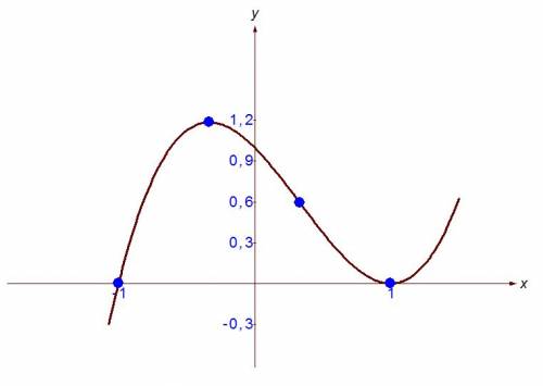 Люди надо иследовать полностью y=x³-x²-x+1 1)d(f) 2)e(f) 3)f-(x) (четная не четная 4)переодична не п