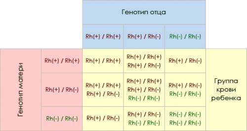 1.определите о объясните какие группы крови возможны у детей если у обоих родителей : а) 1 группа б)