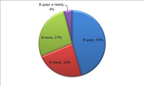 Нарисуйте круговую диаграмму. учащимся предложили билеты в цирк , в театр, в кино. 45% купили в цирк