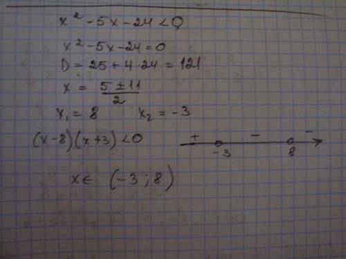 Решите неравенство x^2-5x-24< 0. в ответ запишите наименьшее целое решение этого неравенства !
