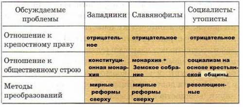 Составьте в тетради таблицу общественная мысль первой половины 19 в. о путях развития обсуждаемые