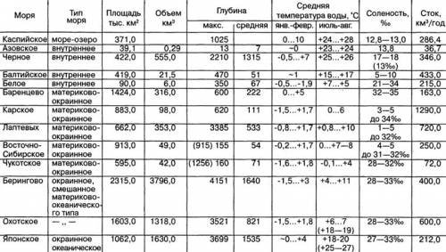 Напиши на карте россии моря, которые омывают её берега европы и