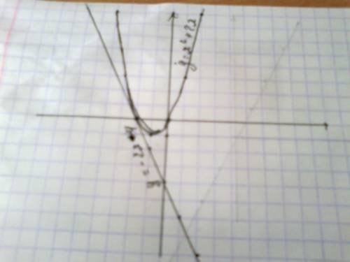 При каком значений p прямая y=-2x+p имеет с параболой y=x^2+2x ровно одну общую точку? найдите коорд