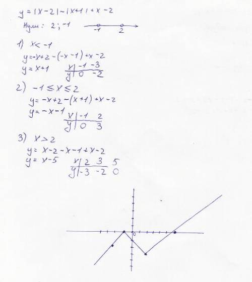 Построить график функции у=|х-2|-|х+1|+х-2 с объяснением