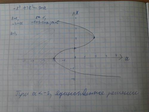 Сколько корней имеет уравнение -х в кубе +3х в квадрате -2=а , при а< -2