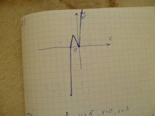 1. исследуйте функцию f(x) = 4х 3 + 6x 2 и постройте ее график. 2. найдите площадь фигуры, ограничен