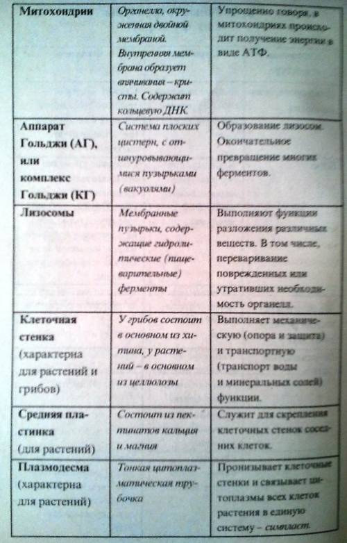 1.что такое субъекция? 2. описать строение клетки растения и животного ( по школьной программе). + ф