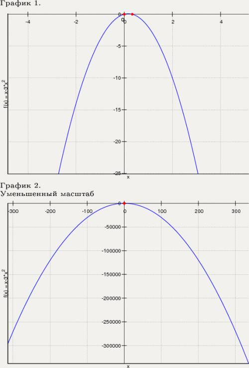 Y=x-3x^2 исследовать функцию и построить график