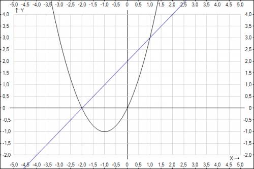 Вычислить площадь фигуры, ограниченной линиями: у=х^2+2х, у=х+2