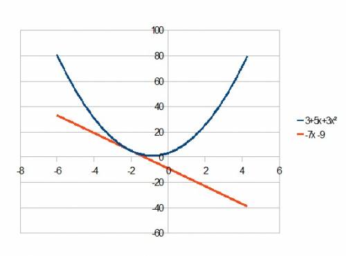 Дана функция f(x)=3+5x+3x^2. найдите координаты точки её графика, в которой угловой коэффицент касат