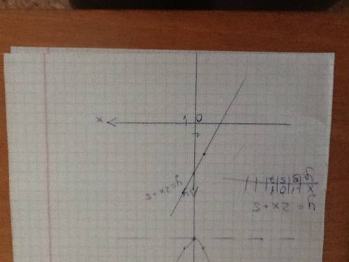 1. решить неравенство : x - 13 > -2 (x+5) 2. решить систему уравнений: {x + y = 1 {2x + 3y = 2,5