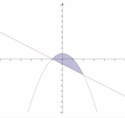 Вычислите площадь фигуры, ограниченной графиками функций: y=1-x^2, y=-x-1.