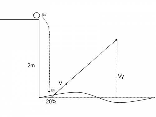 Маленький шарик начинает падать на горизонтальную поверхность пола с высоты 2 м. из-за дефектов пове