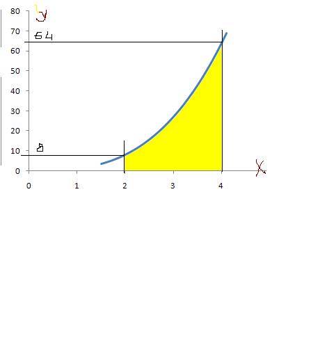 Изобразите криволинейную трапецию, ограниченную заданными линяями x=2, x=4, y=x в кубе, y=0. найдите