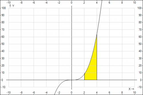 Изобразите криволинейную трапецию, ограниченную заданными линяями x=2, x=4, y=x в кубе, y=0. найдите