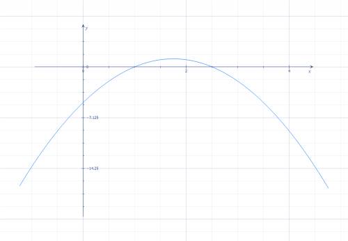 Постройте графики многочленов 1) -2x^2+7x-5 2) (x-1)^3+2 3) x^3-4x 4) x^3-1 если можно разборчиво сд