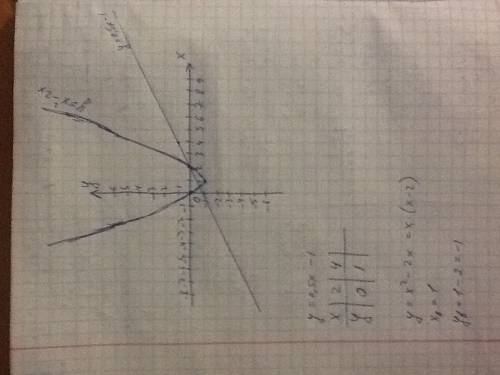 Построить на одном чертеже графики функций у= 0,5х-1 и у=х(в кврадрате) -2х , указав точки пересечен
