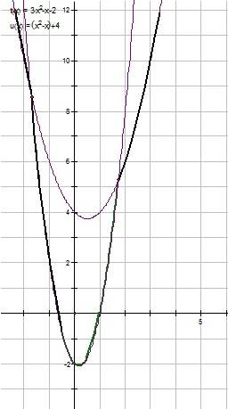 Построить график (с объяснением как вы его построили). y=|2*x^2-x+1|-|3-x^2|