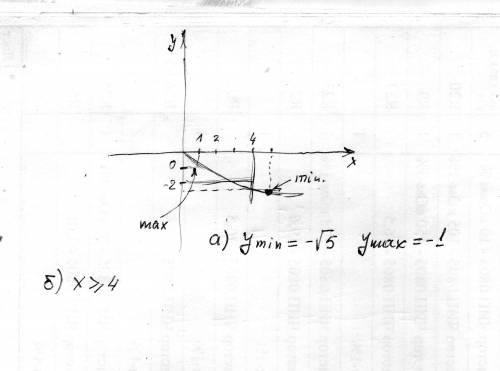Постройте график функции у= - √х. по графику найдите: а) наибольшее и наименьшее значение на отрезке