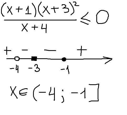 \frac{(x+1)(x+3)^{2} }{x+4} \leq 0