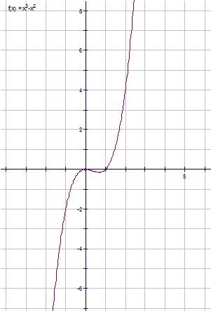 Постройте график функции y=x^3-x^2