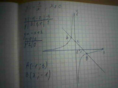 Постройте график функции и укажите координаты точек пересечения этих графиков y=-3/x и y =-x+2 (/ эт