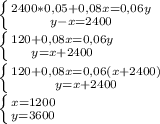 \left \{ {{2400*0,05+0,08x=0,06y} \atop {y-x=2400}} \right. \\&#10; \left \{ {{120+0,08x=0,06y} \atop {y=x+2400}} \right. \\&#10; \left \{ {{120+0,08x=0,06(x+2400)} \atop {y=x+2400}} \right. \\&#10; \left \{ {{x=1200} \atop {y=3600}} \right.